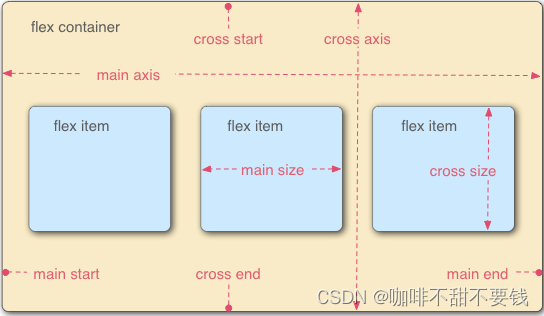 flex相关主轴和交叉轴