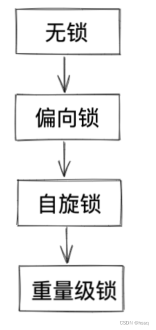 synchronized关键字（作用 + 特点 + 锁升级 + 锁优化 + 与 volatile 对比）