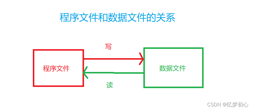 【C语言】关于文件操作你知多少？