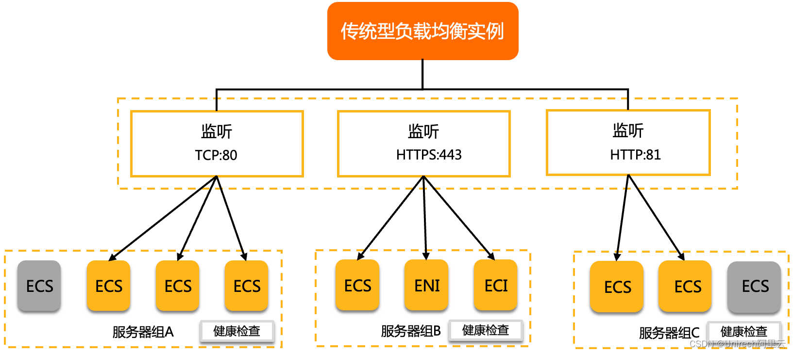 阿里云国际站云计算-负载均衡SLB介绍-unirech