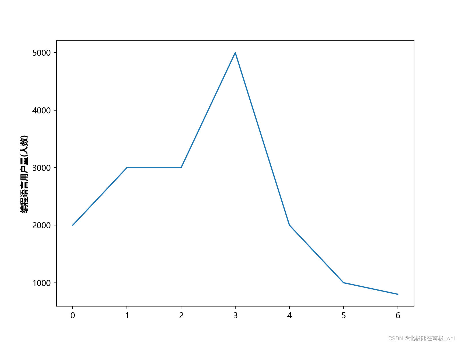 Python Matplotlib数据可视化绘图之（六）————图片大小、颜色、标题、纵横坐标、画布和绘图区域背景颜色、Legend(图例)等 ...