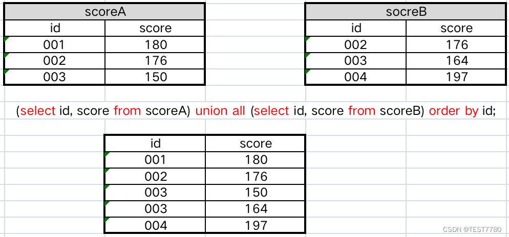 MySQL数据库的内连接、左连接、右连接、全连接/联合查询