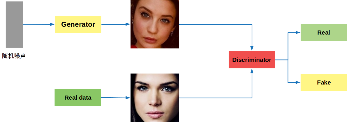 <span style='color:red;'>PyTorch</span><span style='color:red;'>深度</span><span style='color:red;'>学习</span><span style='color:red;'>实战</span>（<span style='color:red;'>31</span>）——<span style='color:red;'>生成</span><span style='color:red;'>对抗</span><span style='color:red;'>网络</span>(Generative Adversarial Network, GAN)