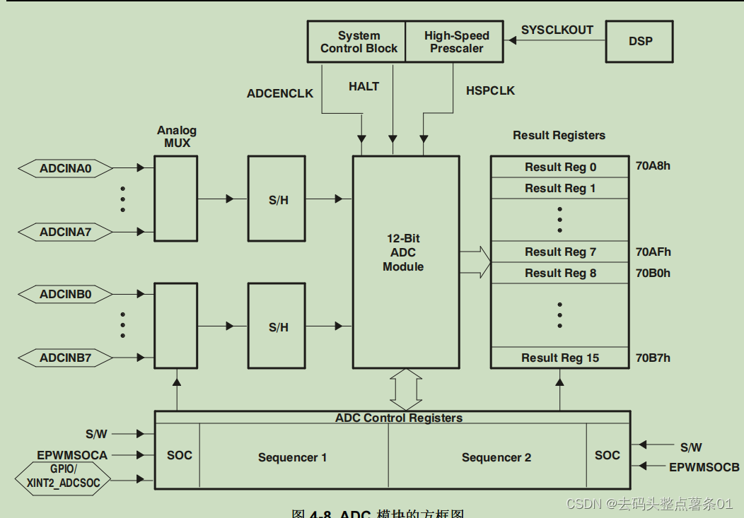 ADC模块_外接adc模块-CSDN博客