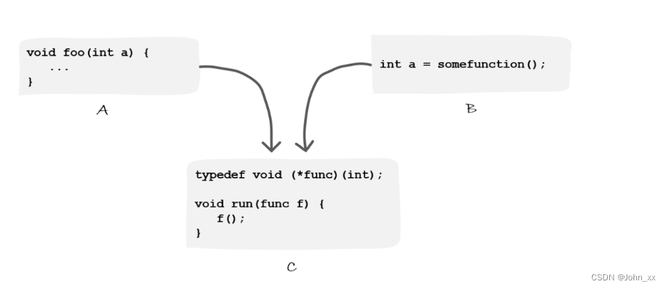 C++：std::function模板类(前言)：为什么有了函数指针还需要Functional