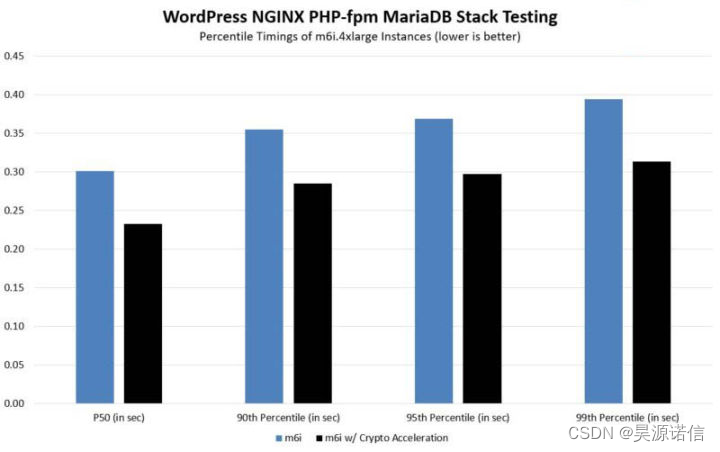 AWS EC2 M6i.4xlarge WordPress MariaDB 加密加速尾部延迟