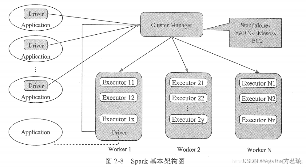 Spark及其生态简介