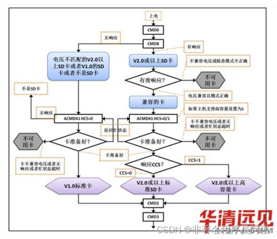 STM32F407之SD卡读数据介绍