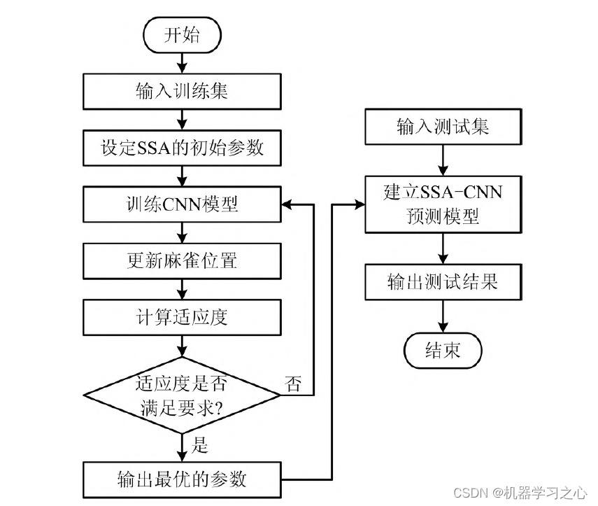 回归预测 | MATLAB实现SSA-CNN麻雀算法优化卷积神经网络多输入单输出