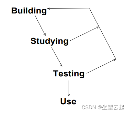 有趣的数学 数学建模入门二 一些理论基础