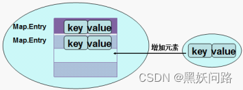 Map.Entry接口