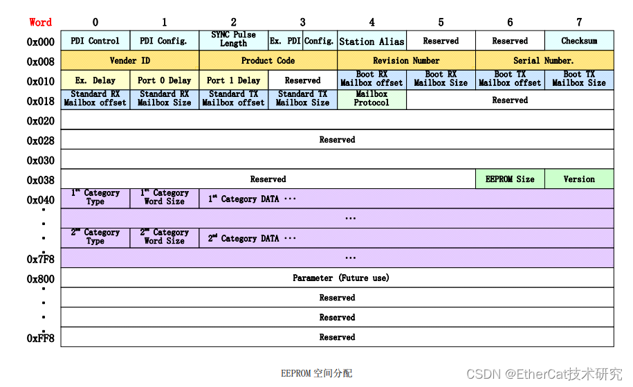 EtherCAT设备协议详解四、EtherCAT 从站SII