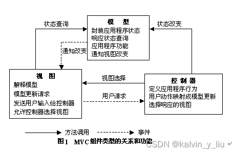 MVC使用的设计模式