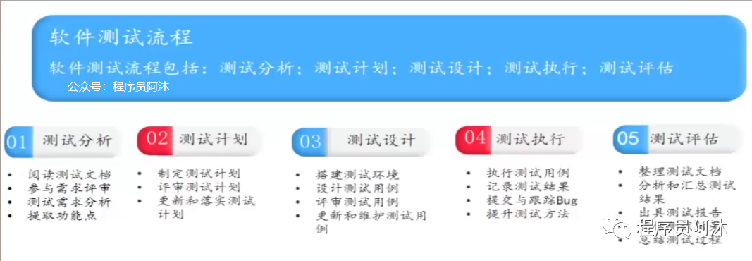 面试题：软件测试的流程（有资料）