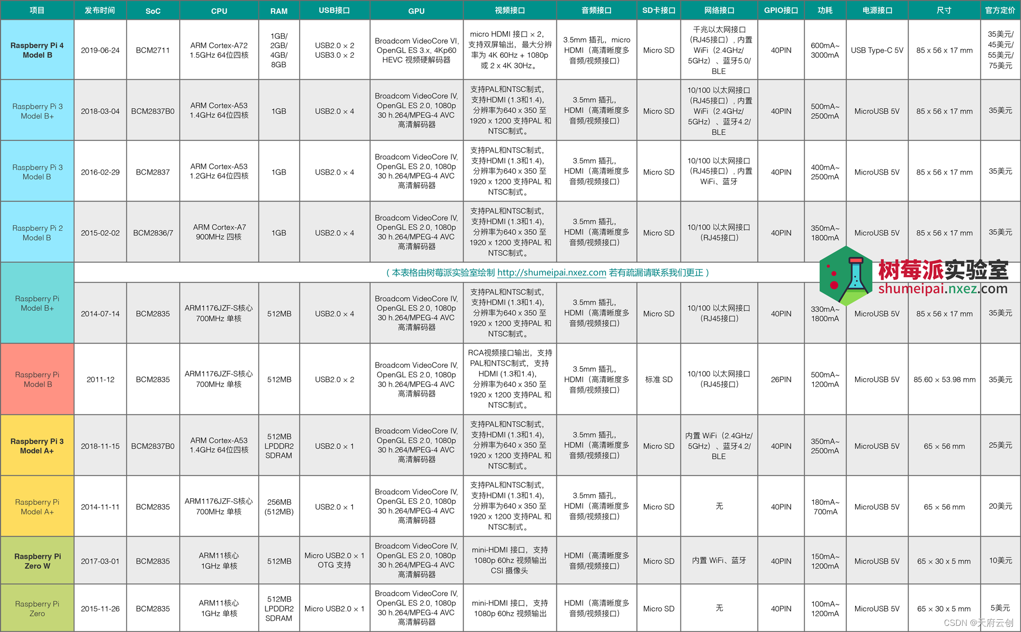 树莓派介绍以及FAQ【这是我见过最全的树莓派教程】