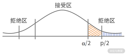 拉钩教育的数据分析课程归纳小结：数据分析中的概率统计初步