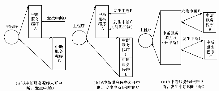 MSP430F5529 DriverLib 库函数学习笔记（三）认识中断