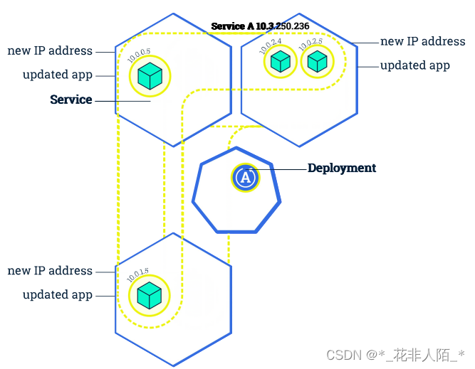 Deployment 管理与使用_flag --record Has Been Deprecated, --record Will B-CSDN博客