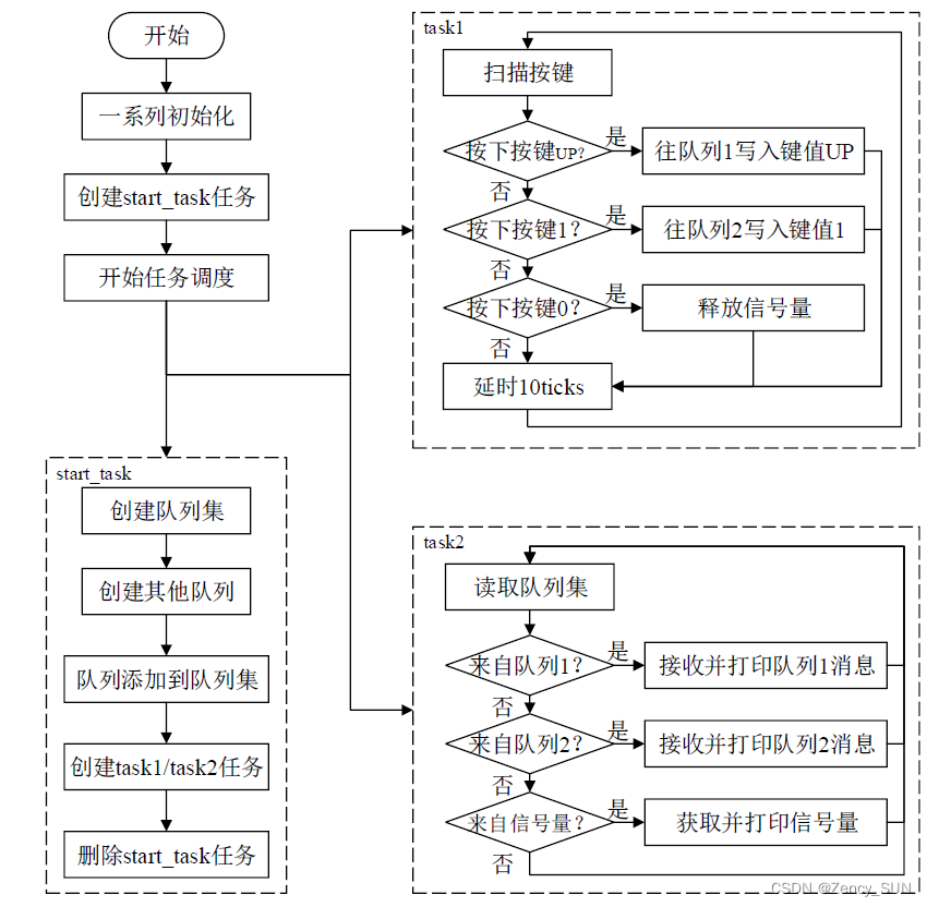 【学习FreeRTOS】第15章——FreeRTOS队列集