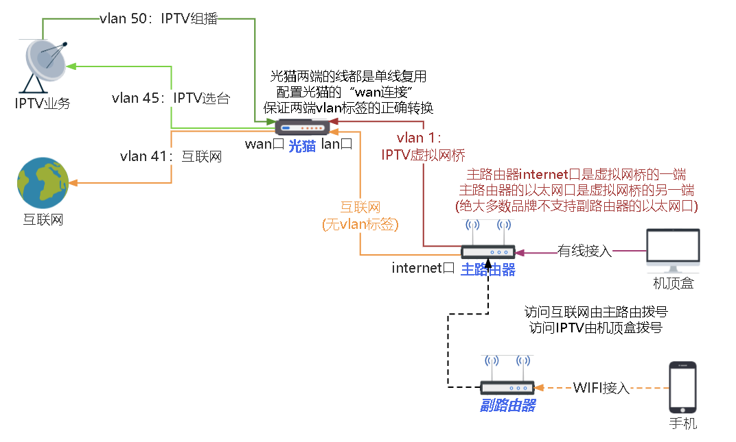 IPTV单线复用