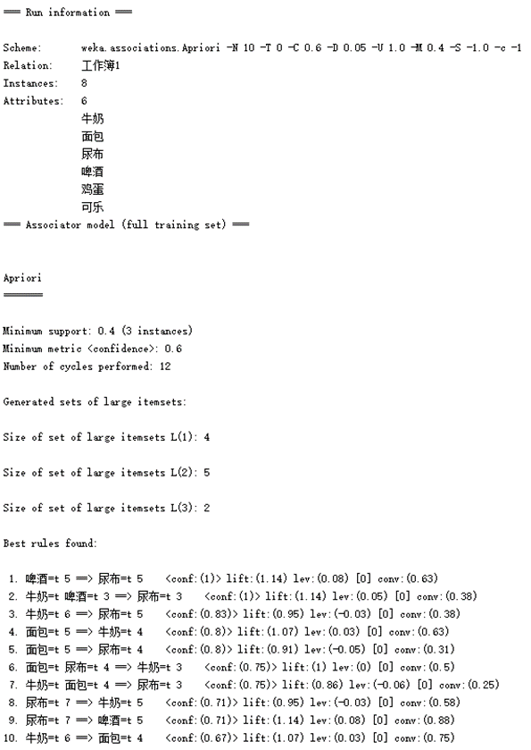 图3.1 Apriori方法结果