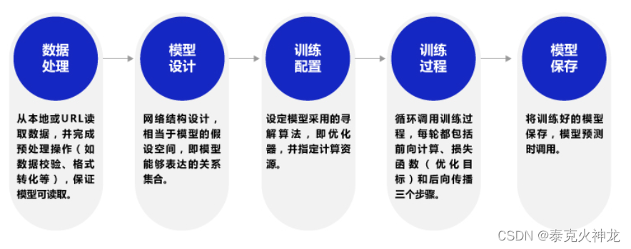 使用飞桨框架构建神经网络过程