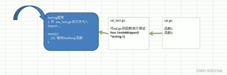 第十五章 Golang单元测试