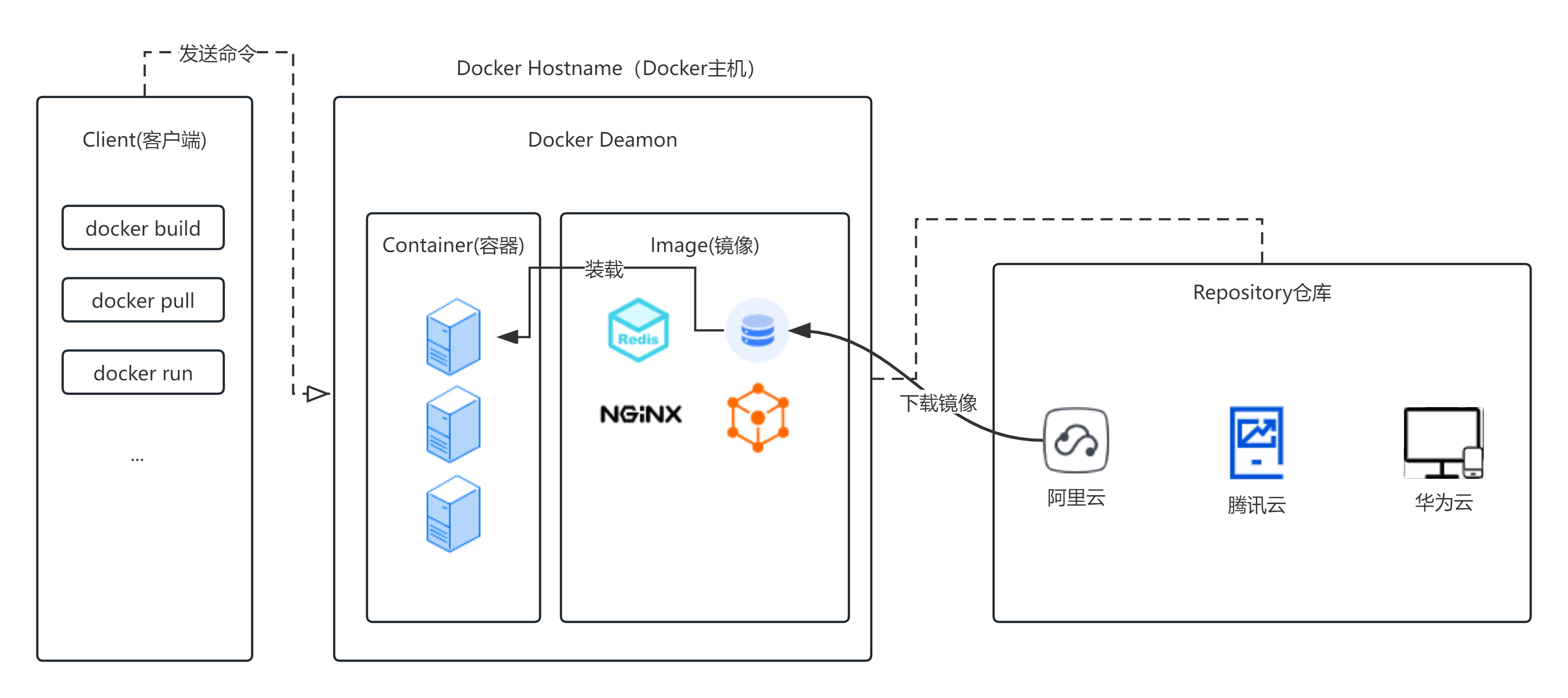 【Docker】从零开始：2.Docker三要素