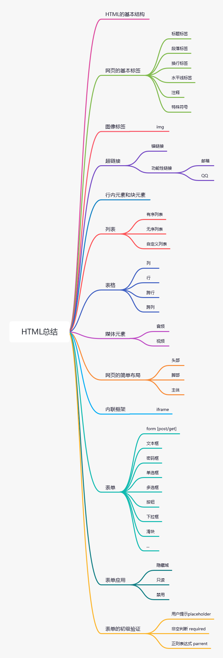 html思维导图怎么画图片