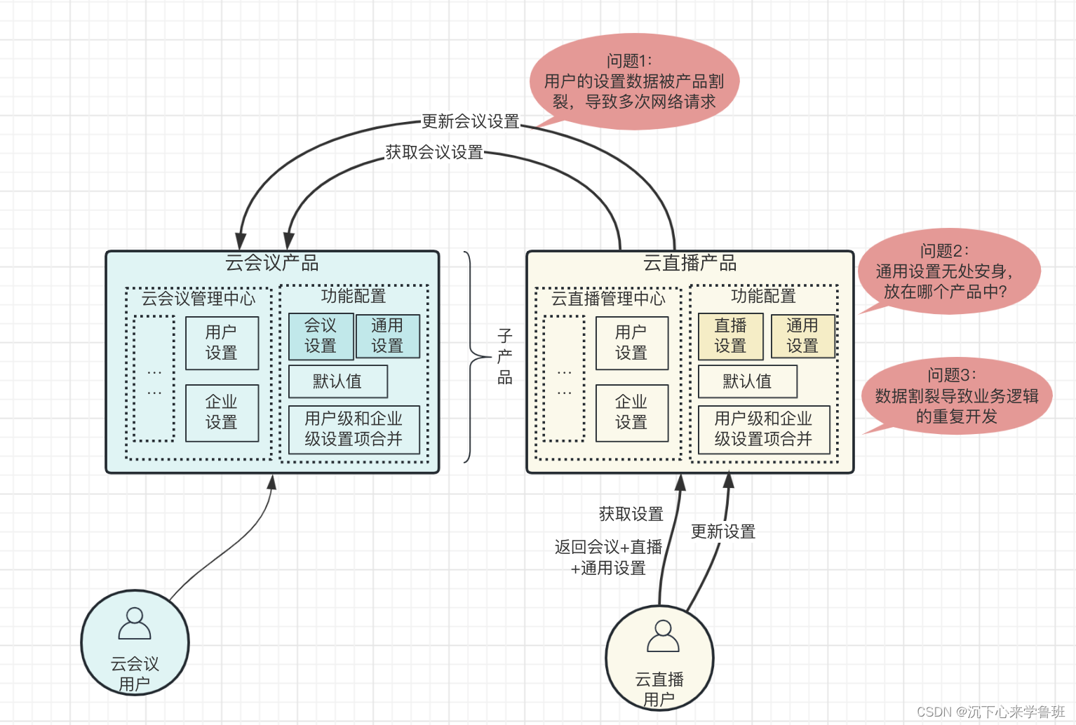 <抽取前的业务架构模型>