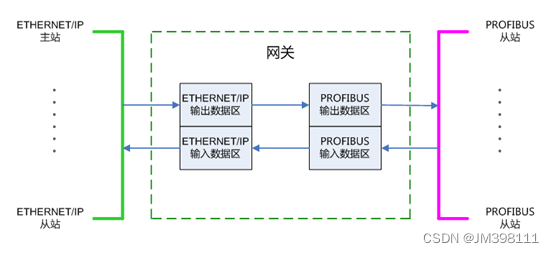 ETHERNET/IP转PROFIBUS-DP网关Profibus DP转EtherNet/IP协议转换网关