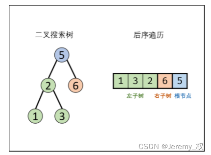 二叉搜索树后序遍历