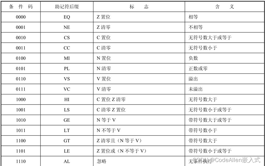 ARM微处理器的指令集概述