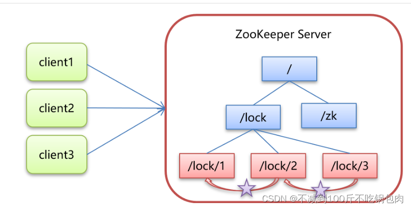 解决Redis分布式锁宕机出现不可靠问题-zookeeper分布式锁