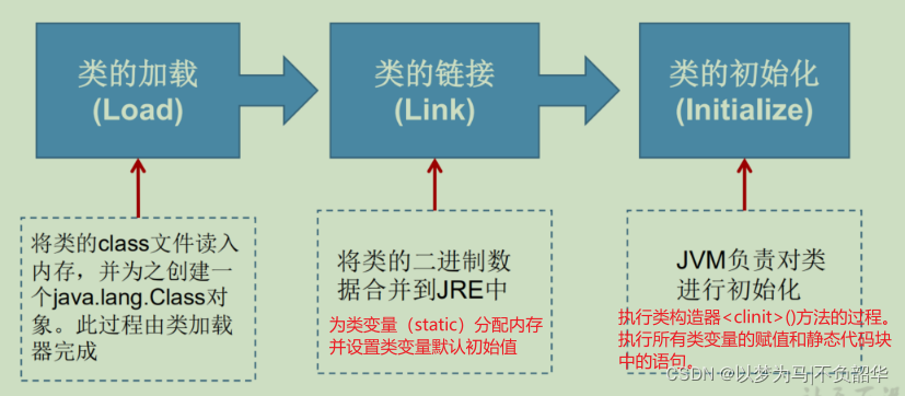 java学习笔记7 — 反射-小白菜博客