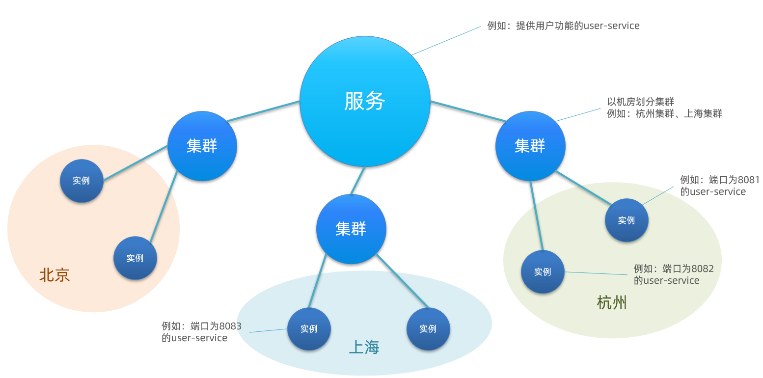 [外链图片转存失败,源站可能有防盗链机制,建议将图片保存下来直接上传(img-CuRlgM84-1682435175431)(E:/BaiduNetdiskDownload/黑马java/阶段五 服务端框架基础+探花交友项目/day01-SpringCloud01/讲义/assets/image-20210713232522531.png)]