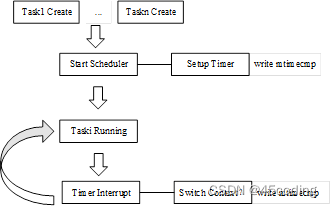  RISC-V配置定时相关寄存器过程