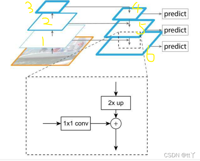 深度学习中的FPN详解