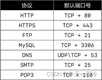 网络协议(七)：传输层-UDP