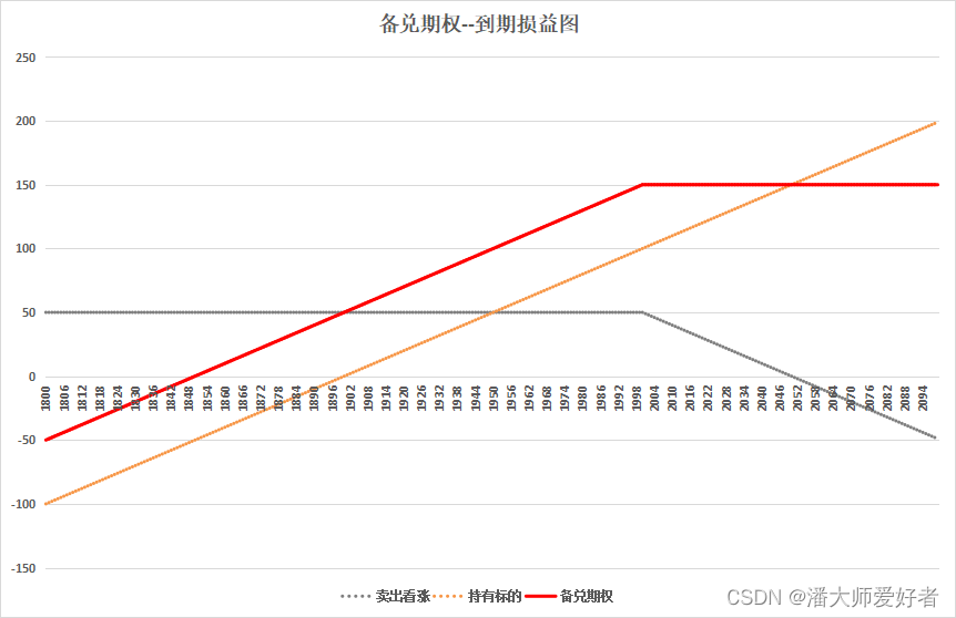 期权专题2：备兑期权