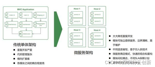 传统架构 VS 微服务架构