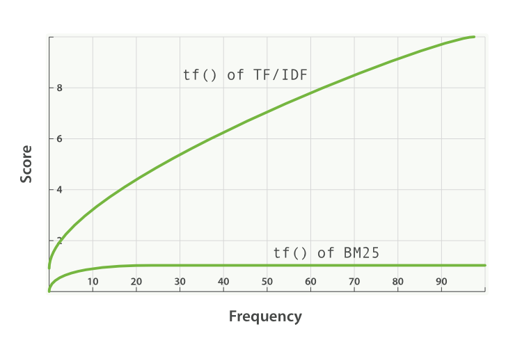 Elasticsearch：实用 BM25 - 第 2 部分：BM25 算法及其变量