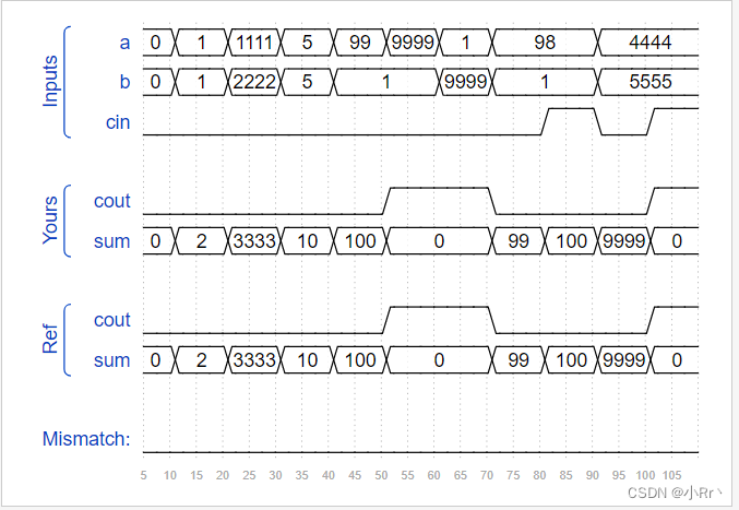 Verilog学习笔记HDLBits——Arithmetic Circuits