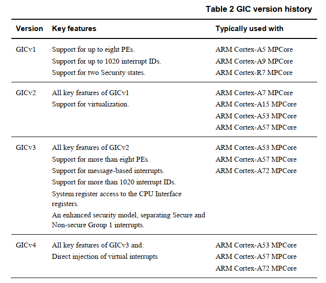 ARM GIC（一） GIC V3架构基础学习笔记。_affinity routingCSDN博客