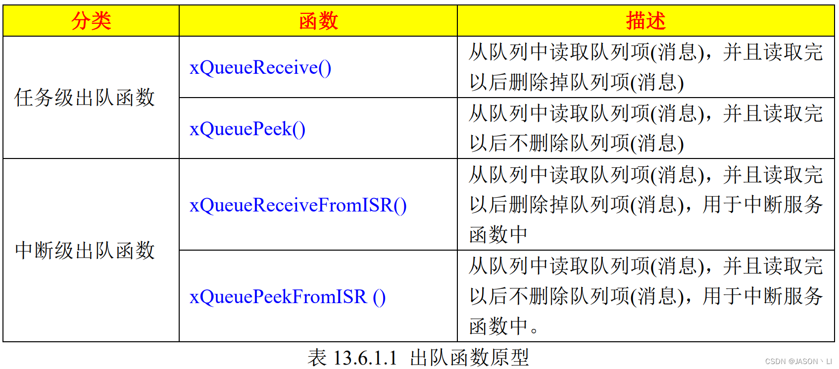 FreeRTOS学习之路，以STM32F103C8T6为实验MCU（2-5：队列）