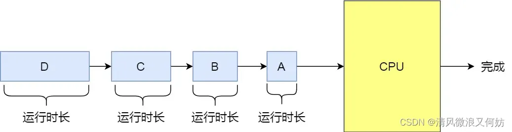 [外链图片转存失败,源站可能有防盗链机制,建议将图片保存下来直接上传(img-ych0fa92-1692347192252)(https://cdn.xiaolincoding.com/gh/xiaolincoder/ImageHost/操作系统/进程和线程/25-最短作业优先算法.jpg)]