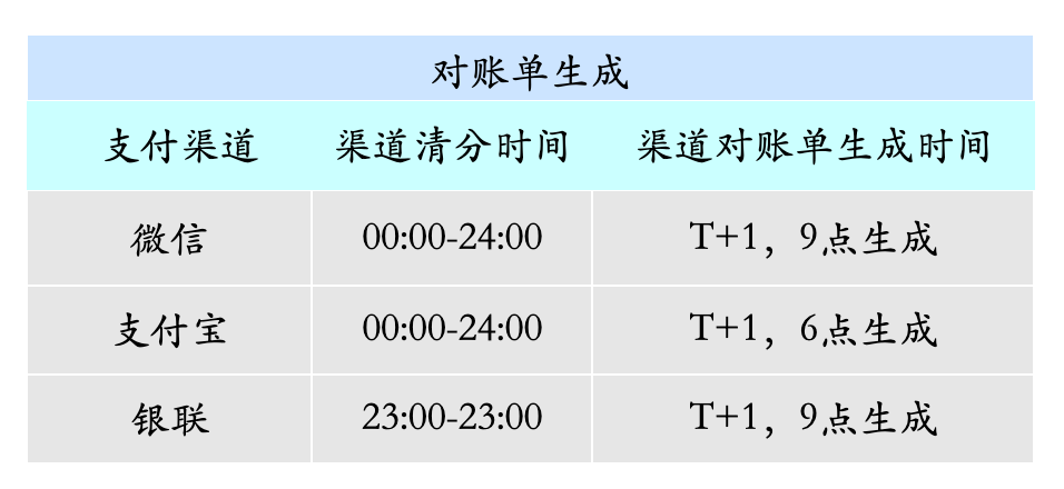 对账单生成时间