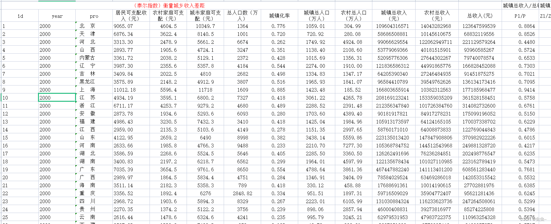 2000年-2020年31省市城乡收入差距泰尔指数