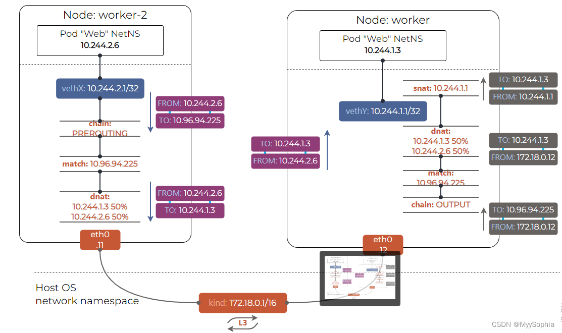 kubernetes组件再认知