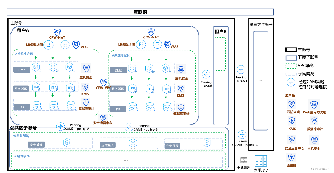 公有云安全架构示意图